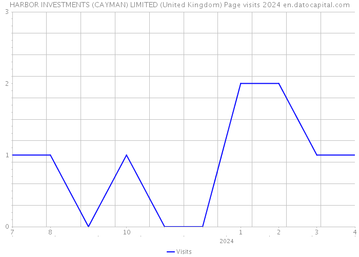 HARBOR INVESTMENTS (CAYMAN) LIMITED (United Kingdom) Page visits 2024 