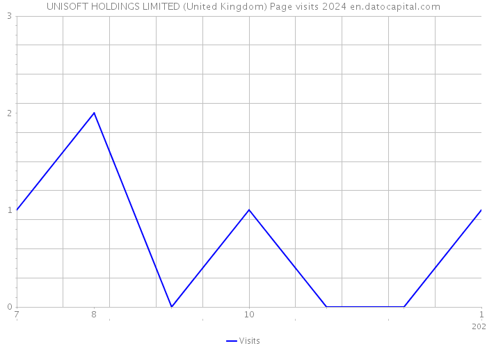 UNISOFT HOLDINGS LIMITED (United Kingdom) Page visits 2024 