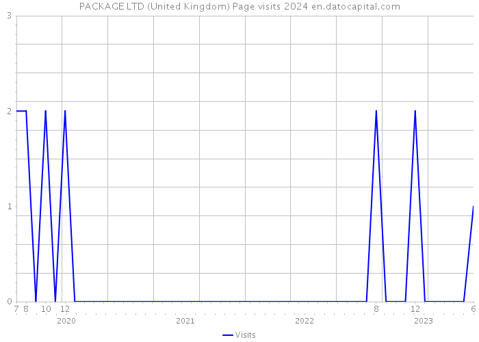 PACKAGE LTD (United Kingdom) Page visits 2024 