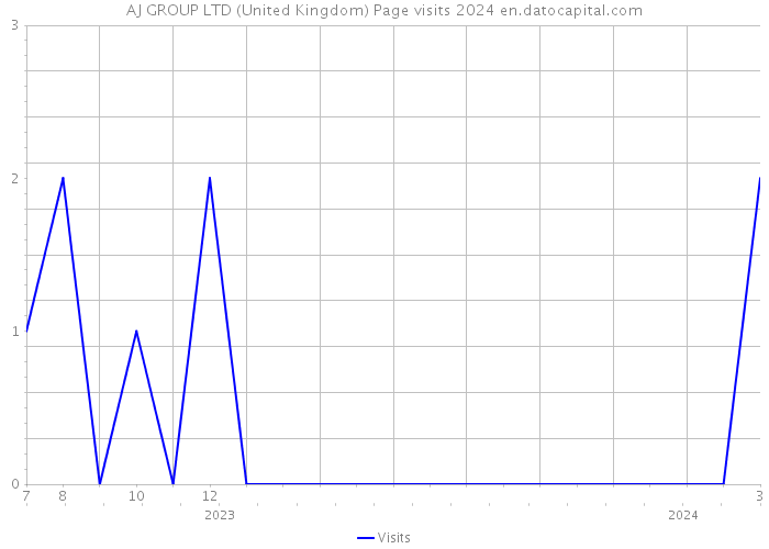 AJ GROUP LTD (United Kingdom) Page visits 2024 