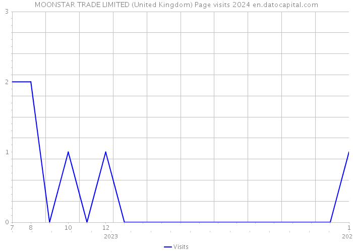 MOONSTAR TRADE LIMITED (United Kingdom) Page visits 2024 