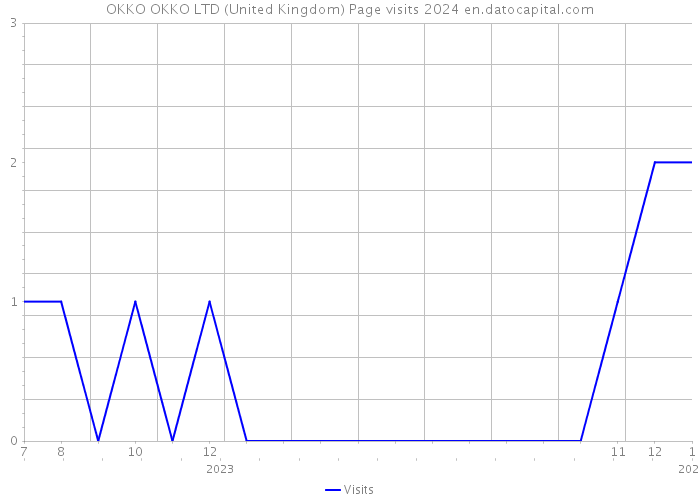 OKKO OKKO LTD (United Kingdom) Page visits 2024 