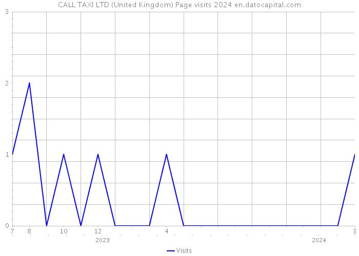 CALL TAXI LTD (United Kingdom) Page visits 2024 