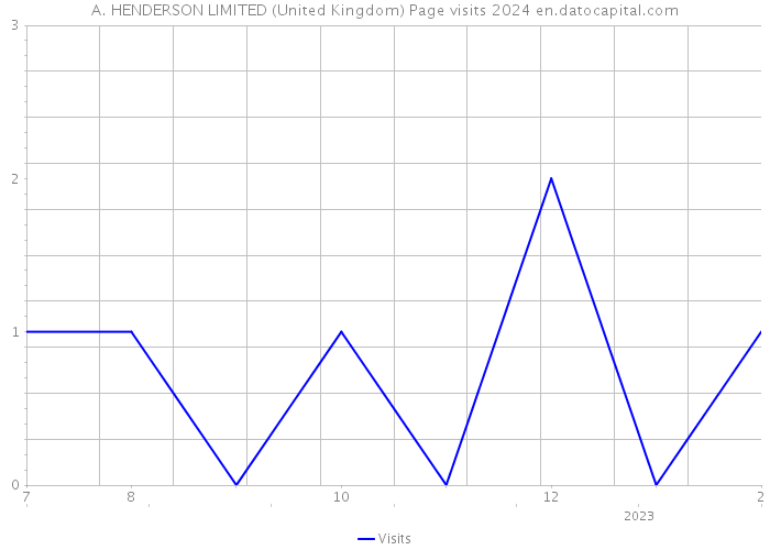 A. HENDERSON LIMITED (United Kingdom) Page visits 2024 