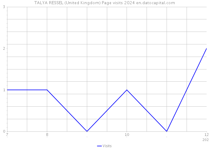 TALYA RESSEL (United Kingdom) Page visits 2024 