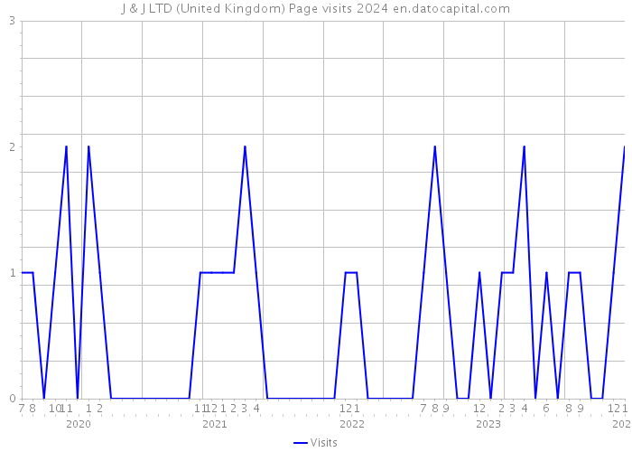 J & J LTD (United Kingdom) Page visits 2024 