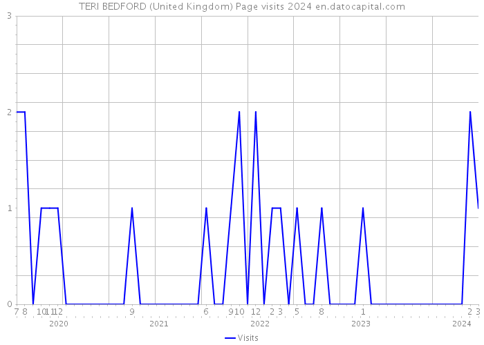 TERI BEDFORD (United Kingdom) Page visits 2024 