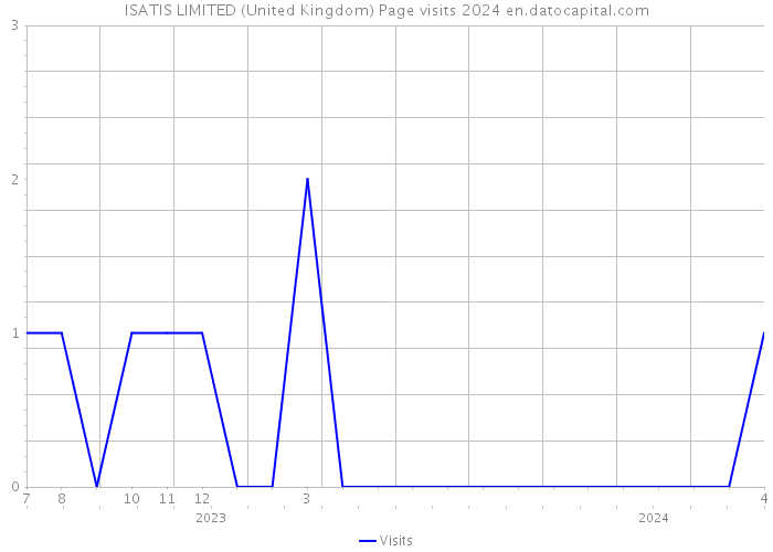 ISATIS LIMITED (United Kingdom) Page visits 2024 