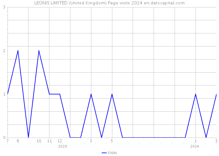 LEONIS LIMITED (United Kingdom) Page visits 2024 