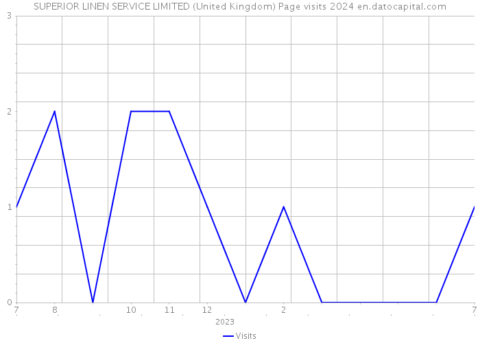 SUPERIOR LINEN SERVICE LIMITED (United Kingdom) Page visits 2024 