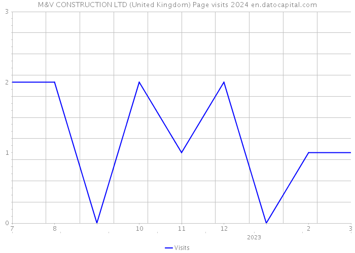 M&V CONSTRUCTION LTD (United Kingdom) Page visits 2024 