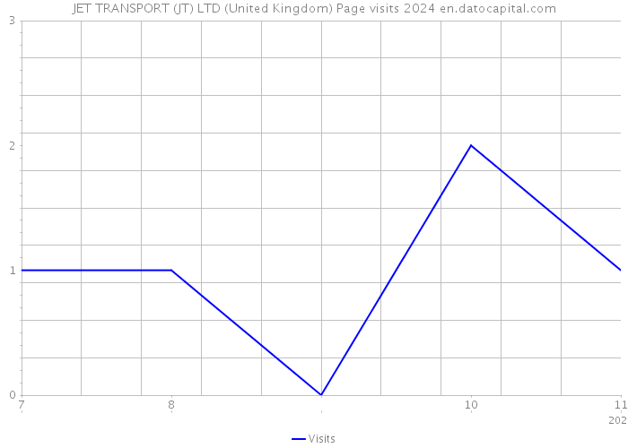JET TRANSPORT (JT) LTD (United Kingdom) Page visits 2024 