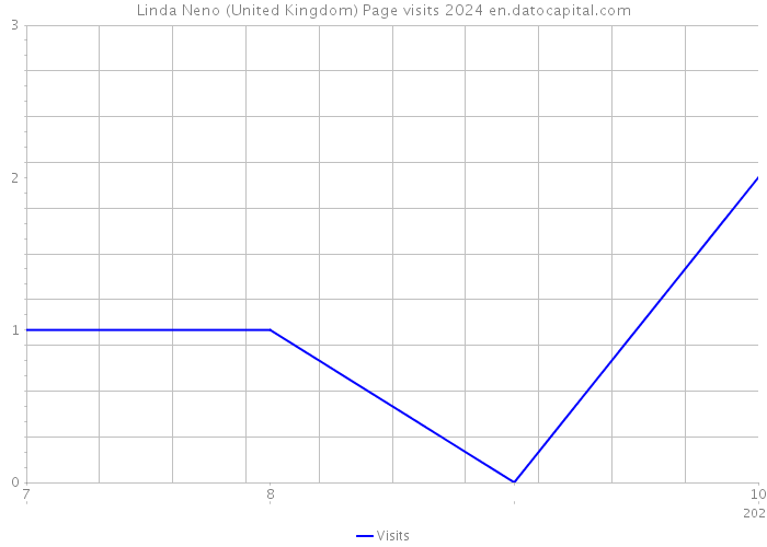 Linda Neno (United Kingdom) Page visits 2024 