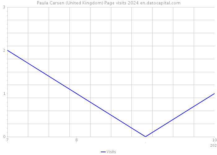 Paula Carsen (United Kingdom) Page visits 2024 