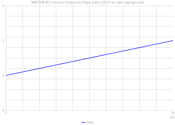 WW EUR BV (United Kingdom) Page visits 2024 