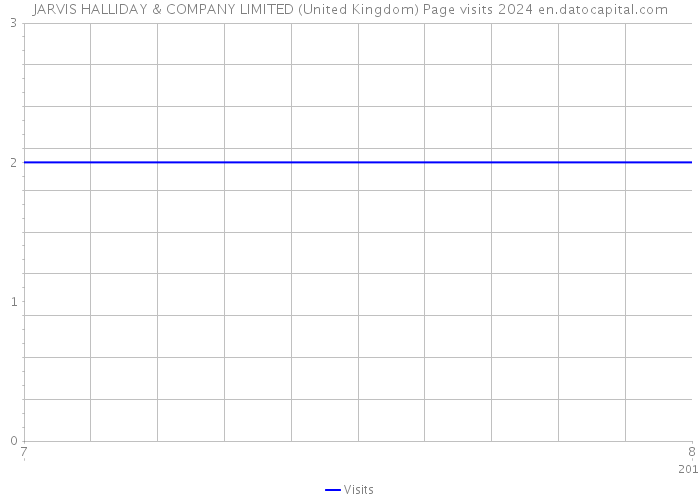 JARVIS HALLIDAY & COMPANY LIMITED (United Kingdom) Page visits 2024 