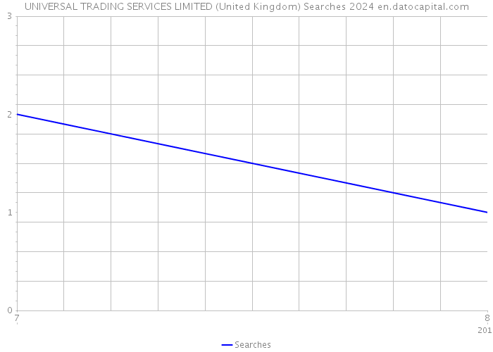 UNIVERSAL TRADING SERVICES LIMITED (United Kingdom) Searches 2024 