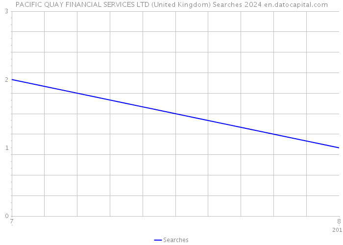 PACIFIC QUAY FINANCIAL SERVICES LTD (United Kingdom) Searches 2024 