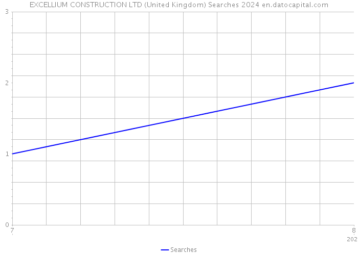 EXCELLIUM CONSTRUCTION LTD (United Kingdom) Searches 2024 
