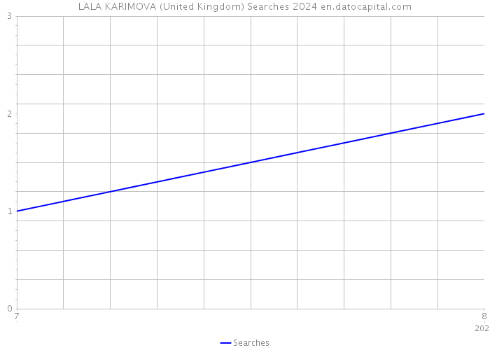 LALA KARIMOVA (United Kingdom) Searches 2024 