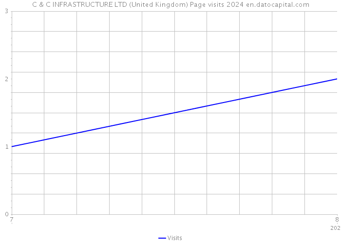 C & C INFRASTRUCTURE LTD (United Kingdom) Page visits 2024 