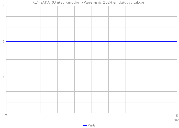 KEN SAKAI (United Kingdom) Page visits 2024 