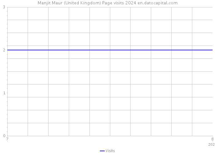 Manjit Maur (United Kingdom) Page visits 2024 