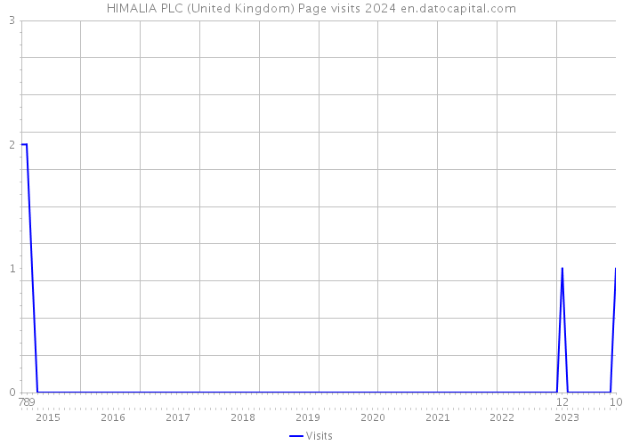 HIMALIA PLC (United Kingdom) Page visits 2024 