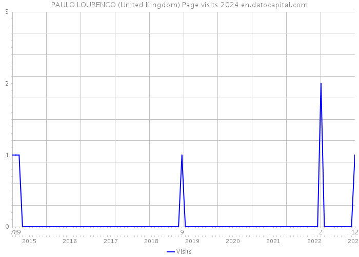 PAULO LOURENCO (United Kingdom) Page visits 2024 