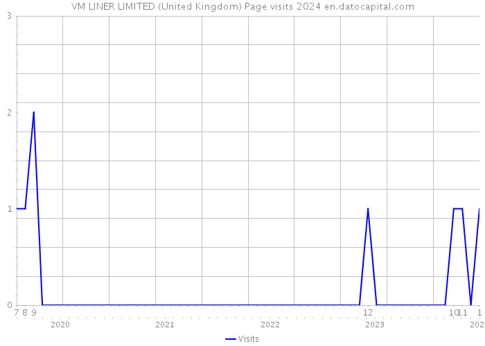 VM LINER LIMITED (United Kingdom) Page visits 2024 