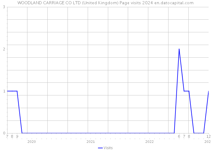 WOODLAND CARRIAGE CO LTD (United Kingdom) Page visits 2024 