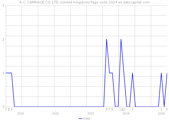 A.C. CARRIAGE CO. LTD. (United Kingdom) Page visits 2024 