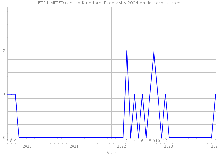 ETP LIMITED (United Kingdom) Page visits 2024 