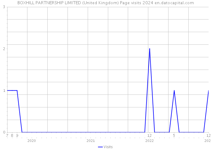 BOXHILL PARTNERSHIP LIMITED (United Kingdom) Page visits 2024 