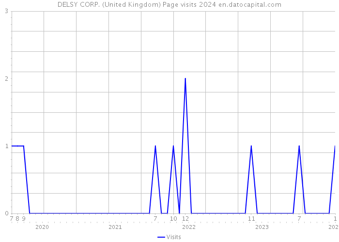 DELSY CORP. (United Kingdom) Page visits 2024 
