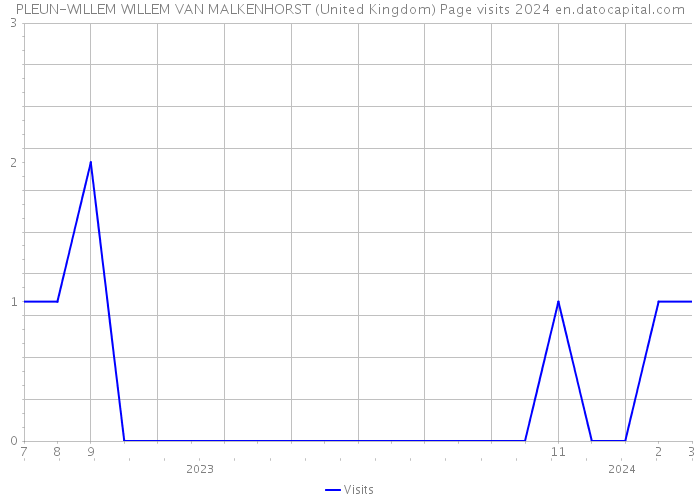 PLEUN-WILLEM WILLEM VAN MALKENHORST (United Kingdom) Page visits 2024 