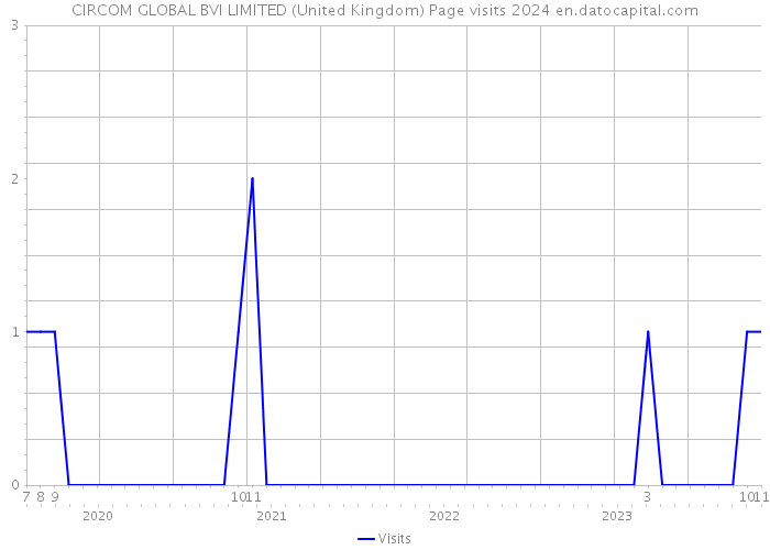 CIRCOM GLOBAL BVI LIMITED (United Kingdom) Page visits 2024 