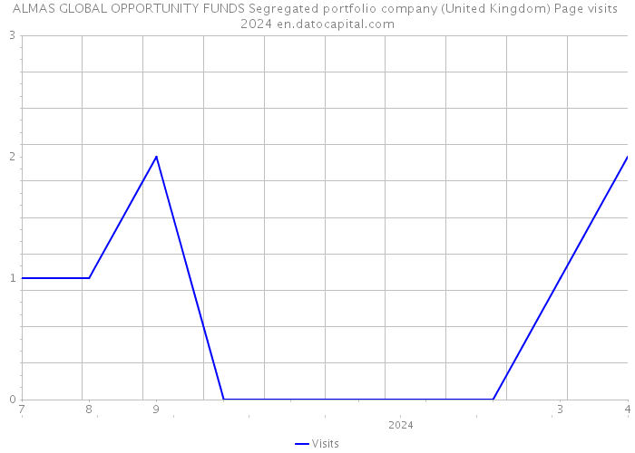 ALMAS GLOBAL OPPORTUNITY FUNDS Segregated portfolio company (United Kingdom) Page visits 2024 