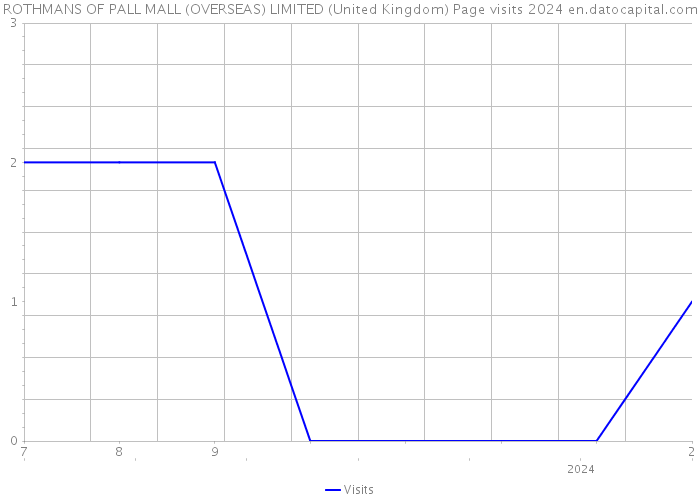 ROTHMANS OF PALL MALL (OVERSEAS) LIMITED (United Kingdom) Page visits 2024 