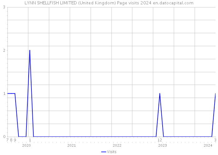 LYNN SHELLFISH LIMITED (United Kingdom) Page visits 2024 
