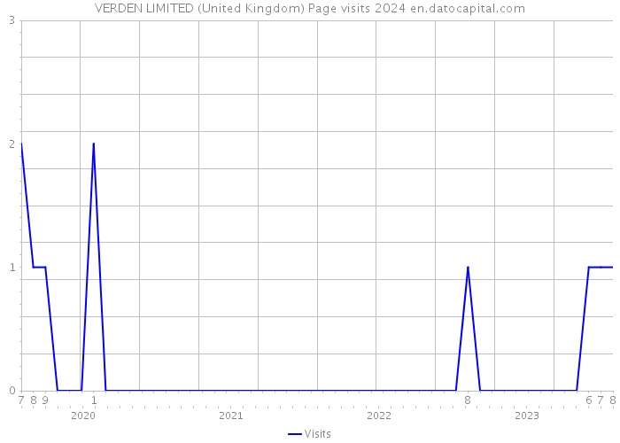 VERDEN LIMITED (United Kingdom) Page visits 2024 