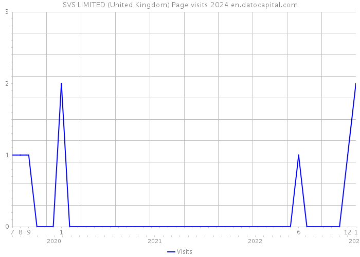 SVS LIMITED (United Kingdom) Page visits 2024 