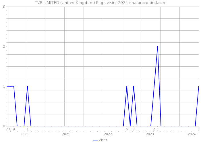 TVR LIMITED (United Kingdom) Page visits 2024 