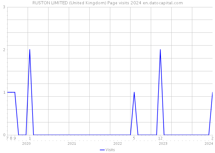 RUSTON LIMITED (United Kingdom) Page visits 2024 