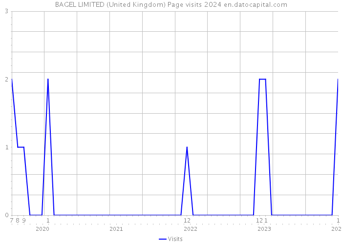 BAGEL LIMITED (United Kingdom) Page visits 2024 