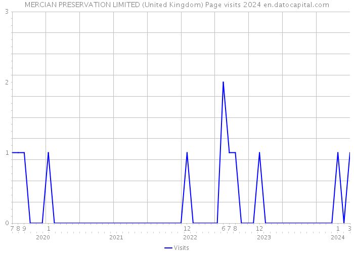 MERCIAN PRESERVATION LIMITED (United Kingdom) Page visits 2024 