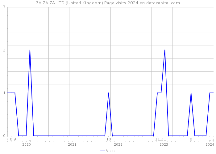 ZA ZA ZA LTD (United Kingdom) Page visits 2024 