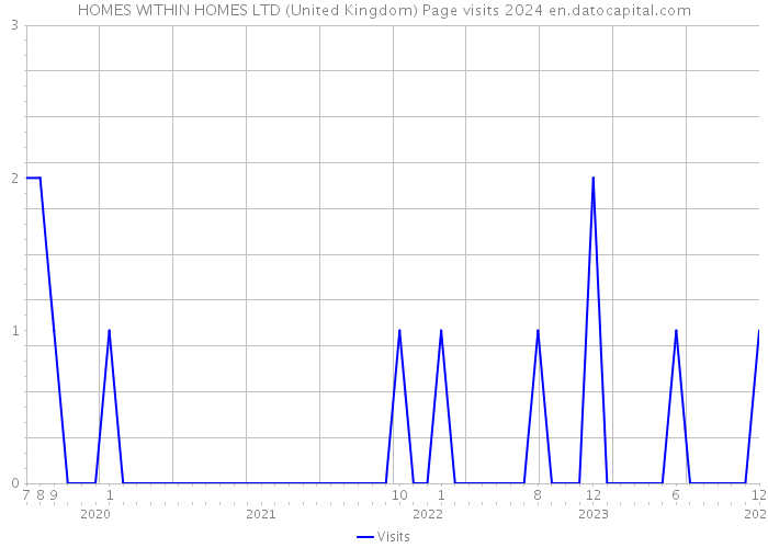 HOMES WITHIN HOMES LTD (United Kingdom) Page visits 2024 