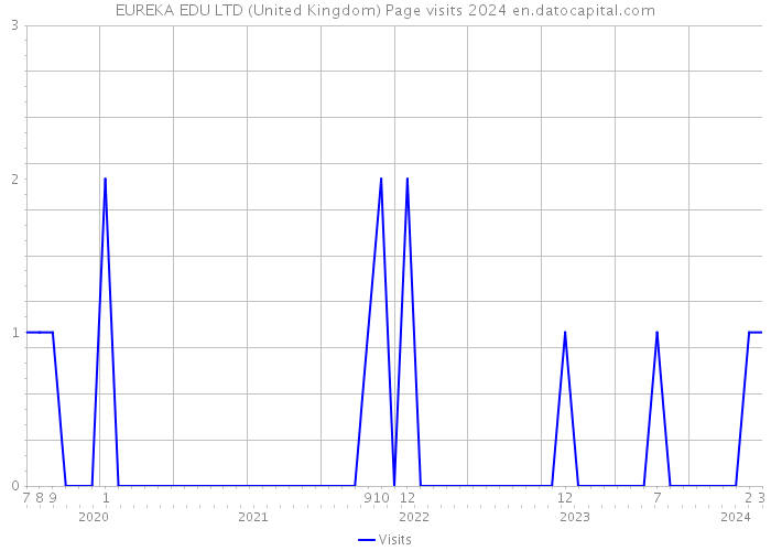 EUREKA EDU LTD (United Kingdom) Page visits 2024 