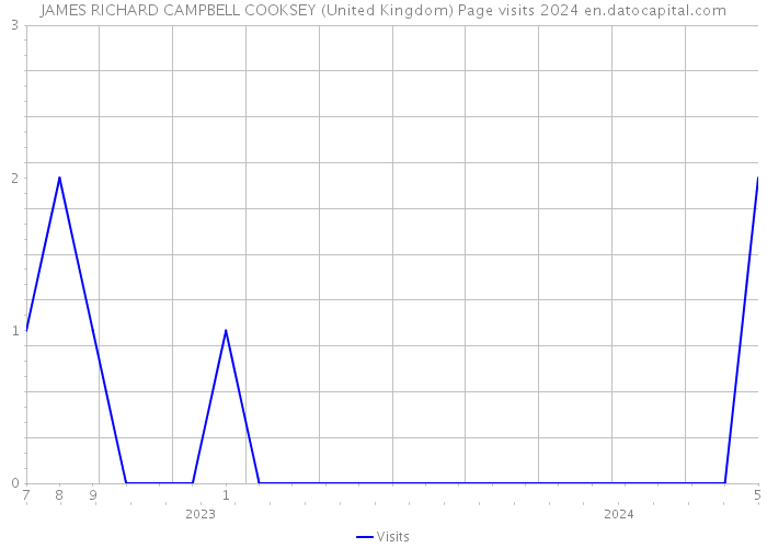 JAMES RICHARD CAMPBELL COOKSEY (United Kingdom) Page visits 2024 